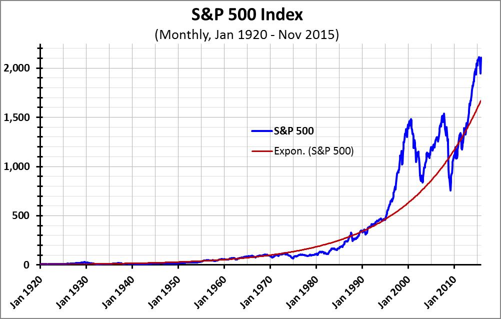 Graph #1 -- S&P 500 linear