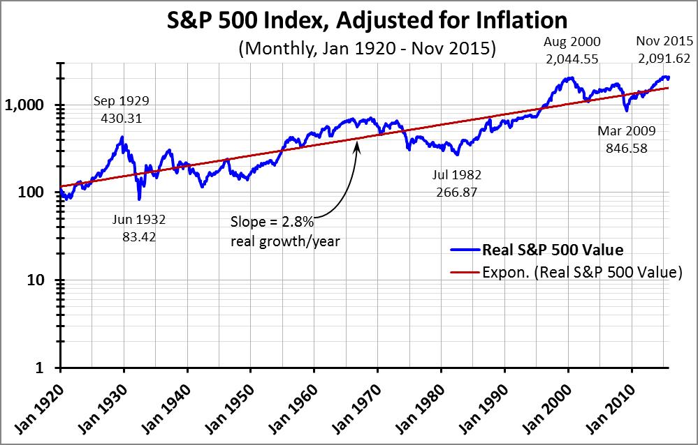 Graph #3 -- S&P 500 logarithmic, inflation-adjusted