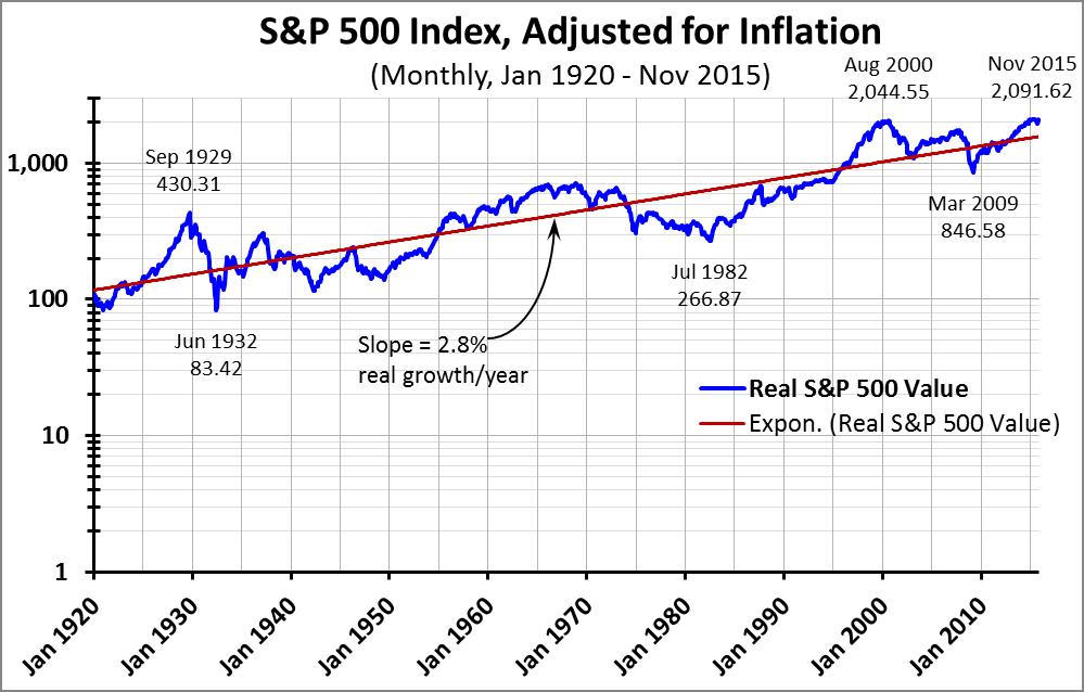 stock market 1920s graph