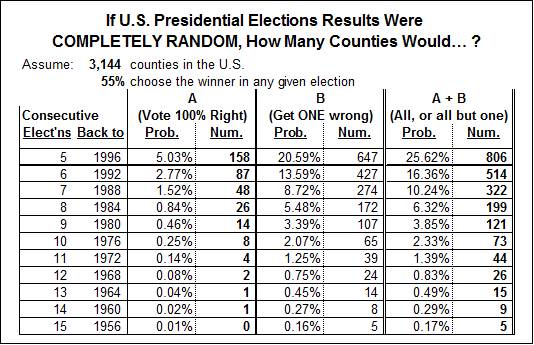 U.S. counties picking winners