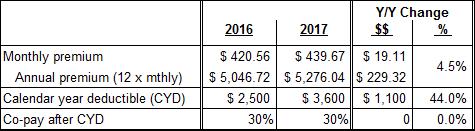 Health insurance premium increase