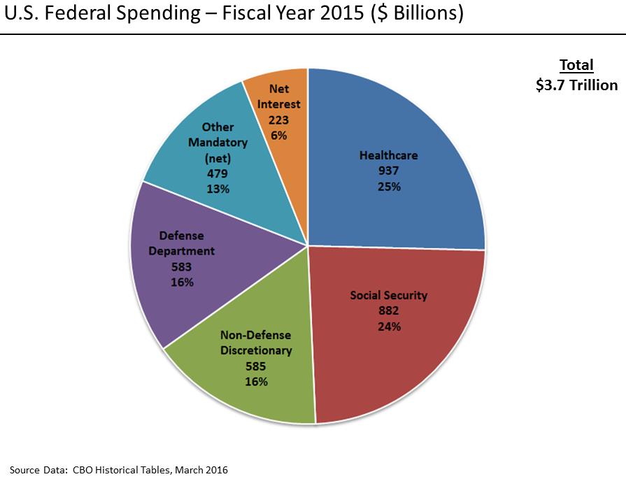 Federal pie chart -- from Wikipedia