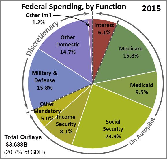 Federal spending 2015 pie chart