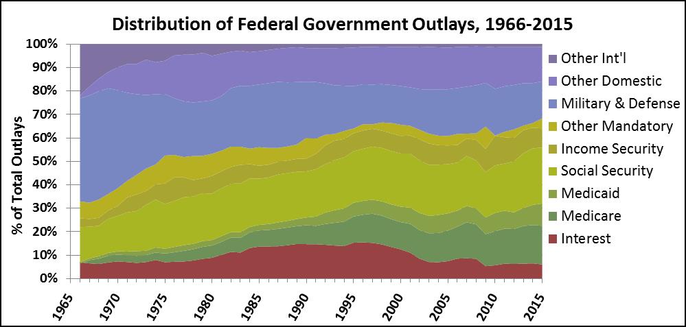 Federal spending 