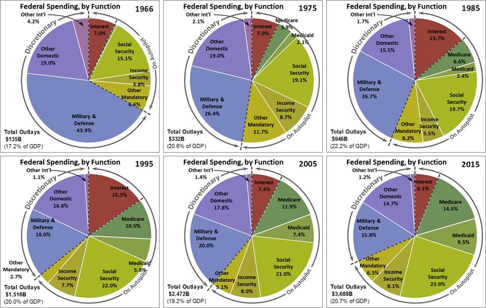 Federal spending 1966-2015 pie charts (x6)
