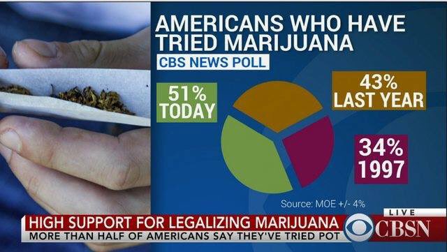 Legalizing Marijuana graph