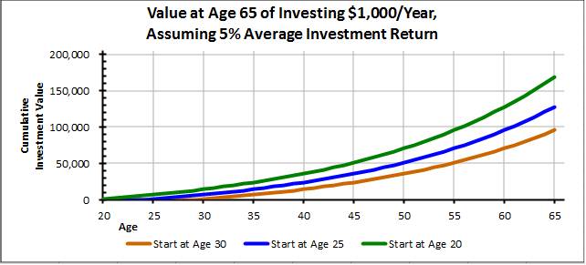 compound interest chart by age