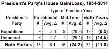 President's Party in U.S. House Elections, 1954-2014