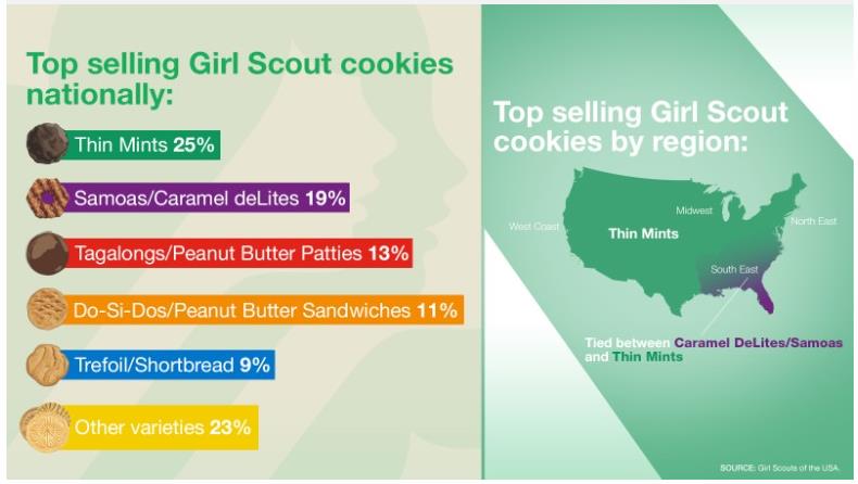 Graph -- Girl Scout cookie sales