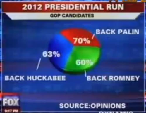 Graph -- Fox News pie chart
