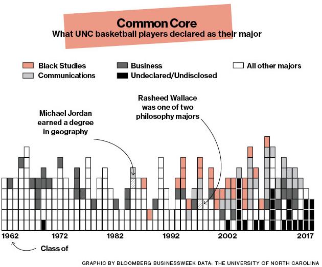 Graph -- Bloomberg UNC basketball player majors